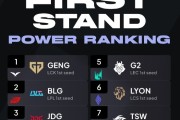 外网排先锋赛战队实力榜：GEN排名榜首 BLG与JDG分列二、三 G2第五